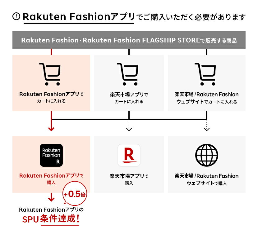 楽天 ファッション アプリ Cm 楽天のファッション事業の強化策 スマホアプリ Rakuten Fashion を単独提供 Amp Petmd Com