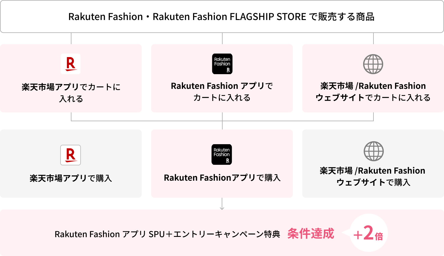 Rakuten Fashion アプリで購入